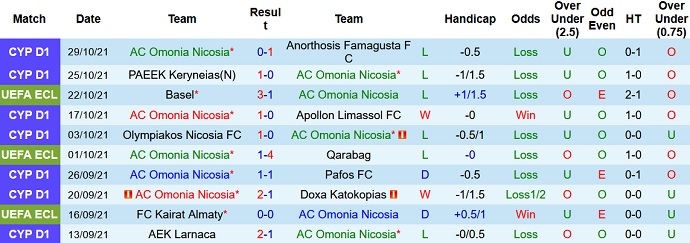 Nhận định, soi kèo Omonia Nicosia vs Basel, 0h45 ngày 5/11 - Ảnh 3