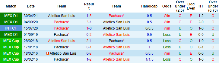 Nhận định, soi kèo Pachuca vs San Luis, 8h ngày 4/11 - Ảnh 3
