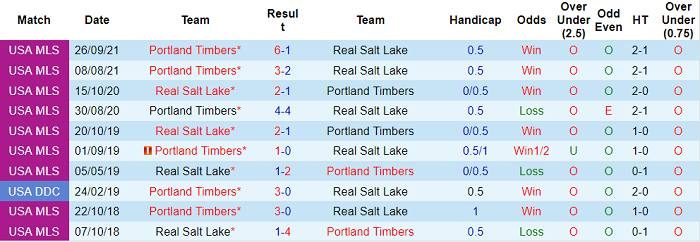 Nhận định, soi kèo Real Salt Lake vs Portland Timbers, 9h37 ngày 4/11 - Ảnh 3