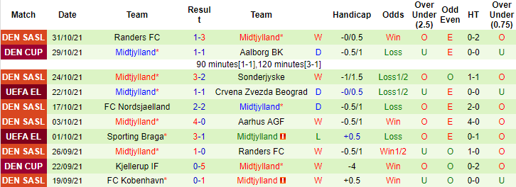 Nhận định, soi kèo Red Star Belgrade vs Midtjylland, 3h ngày 5/11 - Ảnh 2