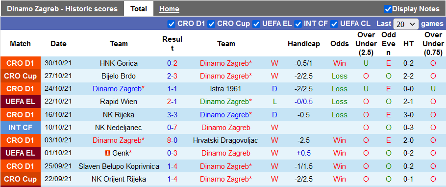 Nhận định, soi kèo Dinamo Zagreb vs Rapid Vienna, 3h00 ngày 5/11 - Ảnh 1