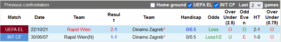 Nhận định, soi kèo Dinamo Zagreb vs Rapid Vienna, 3h00 ngày 5/11 - Ảnh 3