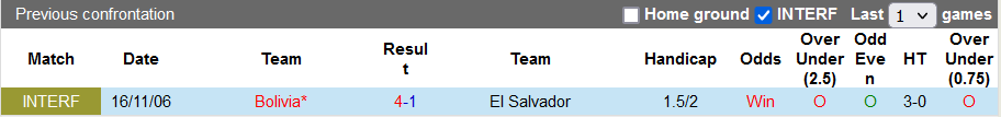 Nhận định, soi kèo El Salvador vs Bolivia, 7h00 ngày 6/11 - Ảnh 3