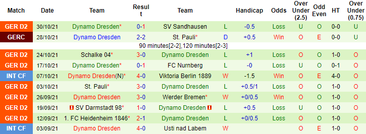 Nhận định, soi kèo Holstein Kiel vs Dynamo Dresden, 0h30 ngày 6/11 - Ảnh 2