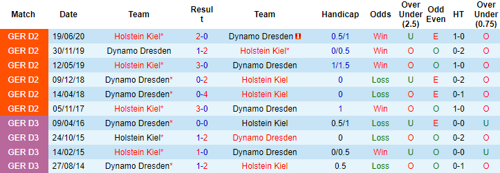 Nhận định, soi kèo Holstein Kiel vs Dynamo Dresden, 0h30 ngày 6/11 - Ảnh 3