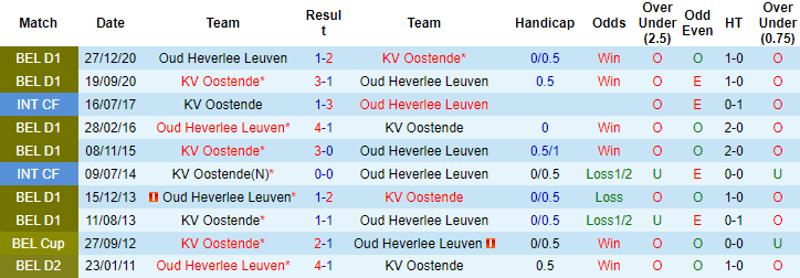 Nhận định, soi kèo Leuven vs Oostende, 2h45 ngày 6/11 - Ảnh 3