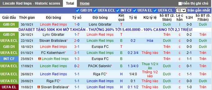 Nhận định, soi kèo Lincoln Red vs Bratislava, 0h45 ngày 5/11 - Ảnh 1