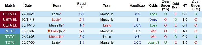 Nhận định, soi kèo Marseille vs Lazio, 3h ngày 5/11 - Ảnh 3