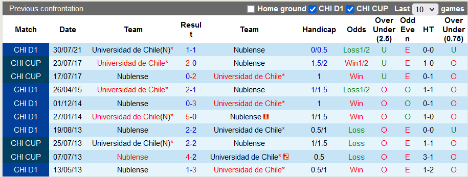 Nhận định, soi kèo Nublense vs Univ de Chile, 6h30 ngày 5/11 - Ảnh 3