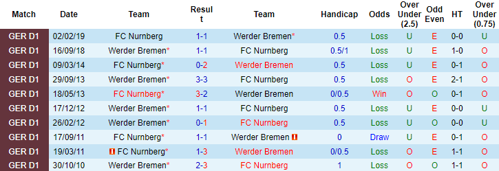 Nhận định, soi kèo Nurnberg vs Werder Bremen, 0h30 ngày 6/11 - Ảnh 3