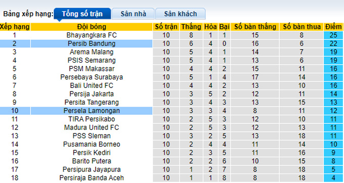 Nhận định, soi kèo Persela Lamongan vs Persib Bandung, 20h30 ngày 4/11 - Ảnh 5