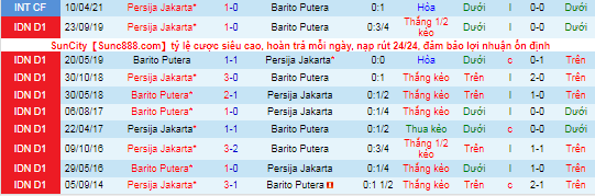 Nhận định, soi kèo Persija Jakarta vs Barito Putera, 20h45 ngày 5/11 - Ảnh 1