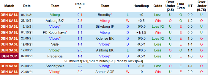 Nhận định, soi kèo Viborg vs Nordsjaelland, 1h ngày 6/11 - Ảnh 1