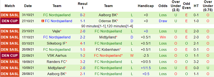 Nhận định, soi kèo Viborg vs Nordsjaelland, 1h ngày 6/11 - Ảnh 2