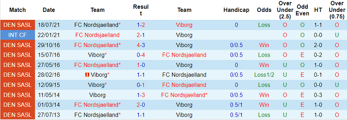 Nhận định, soi kèo Viborg vs Nordsjaelland, 1h ngày 6/11 - Ảnh 3