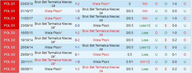 Nhận định, soi kèo Wisla Plock vs Nieciecza, 0h ngày 6/11 - Ảnh 3