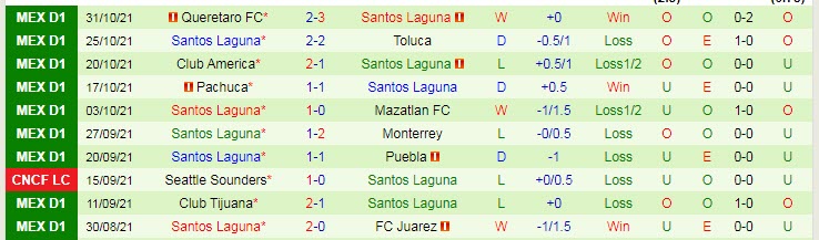 Phân tích kèo hiệp 1 UNAM Pumas vs Santos Laguna, 8h ngày 5/11 - Ảnh 2