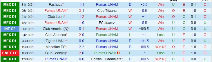 Soi kèo phạt góc UNAM Pumas vs Santos Laguna, 8h ngày 5/11 - Ảnh 1