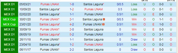 Soi kèo phạt góc UNAM Pumas vs Santos Laguna, 8h ngày 5/11 - Ảnh 3