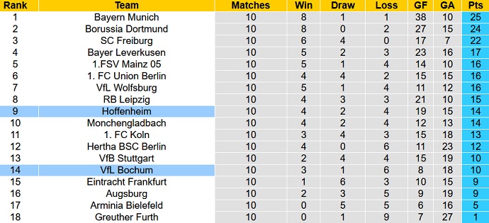 Nhận định, soi kèo Bochum vs Hoffenheim, 21h30 ngày 6/11 - Ảnh 1