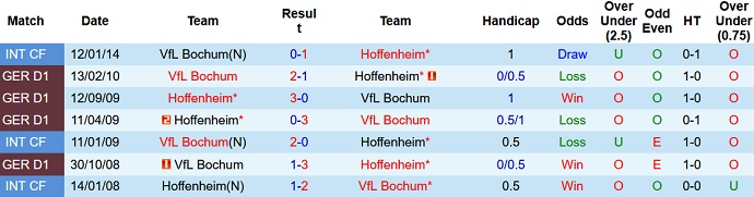 Nhận định, soi kèo Bochum vs Hoffenheim, 21h30 ngày 6/11 - Ảnh 4