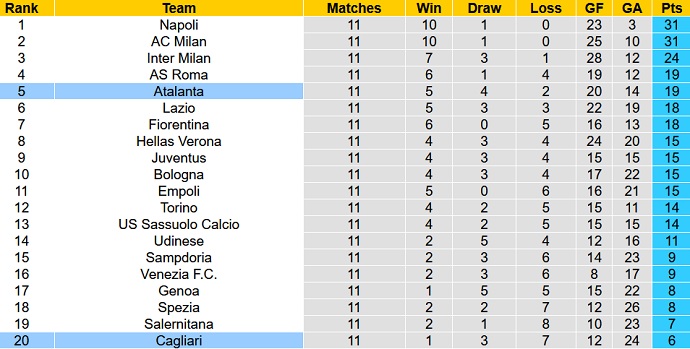 Nhận định, soi kèo Cagliari vs Atalanta, 2h45 ngày 7/11 - Ảnh 1