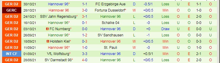 Nhận định, soi kèo Dusseldorf vs Hannover, 19h30 ngày 6/11 - Ảnh 2