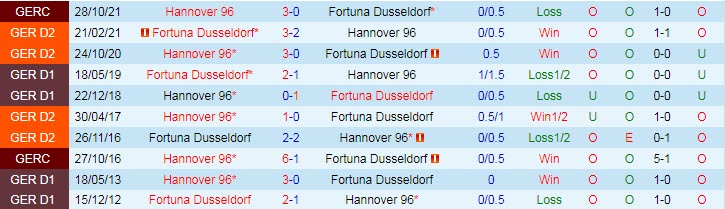 Nhận định, soi kèo Dusseldorf vs Hannover, 19h30 ngày 6/11 - Ảnh 3
