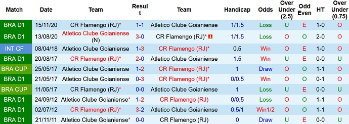 Nhận định, soi kèo Flamengo vs Atlético Goianiense, 7h30 ngày 6/11 - Ảnh 4