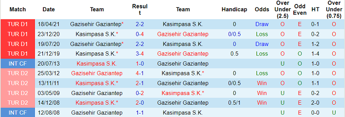 Nhận định, soi kèo Gazisehir Gaziantep vs Kasimpasa, 0h ngày 6/11 - Ảnh 3