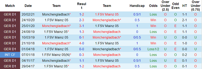 Nhận định, soi kèo Mainz vs M'gladbach, 2h30 ngày 6/11 - Ảnh 3