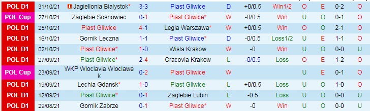 Nhận định, soi kèo Piast Gliwice vs Warta Poznan, 18h30 ngày 6/11 - Ảnh 1