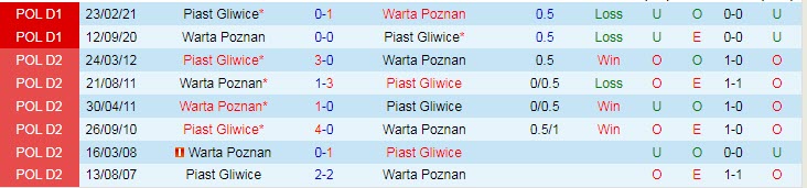 Nhận định, soi kèo Piast Gliwice vs Warta Poznan, 18h30 ngày 6/11 - Ảnh 3