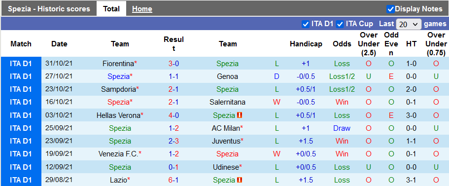 Nhận định, soi kèo Spezia vs Torino, 21h00 ngày 6/11 - Ảnh 1