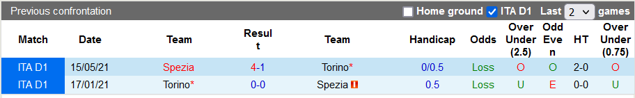 Nhận định, soi kèo Spezia vs Torino, 21h00 ngày 6/11 - Ảnh 3