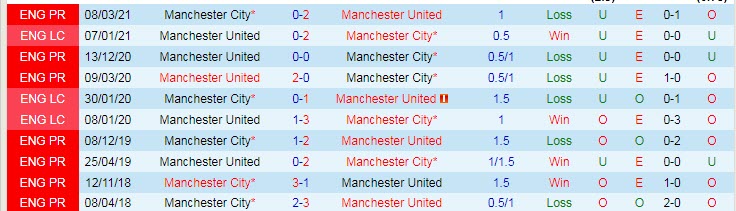 Soi bảng dự đoán tỷ số chính xác MU vs Man City, 19h30 ngày 6/11 - Ảnh 4