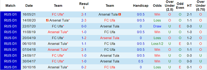 Nhận định, soi kèo Arsenal Tula vs Ufa, 18h ngày 6/11 - Ảnh 3
