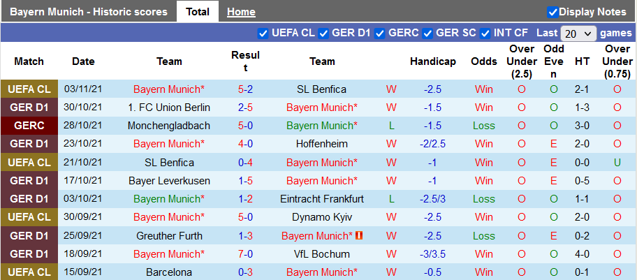 Nhận định, soi kèo Bayern Munich vs Freiburg, 21h30 ngày 6/11 - Ảnh 1