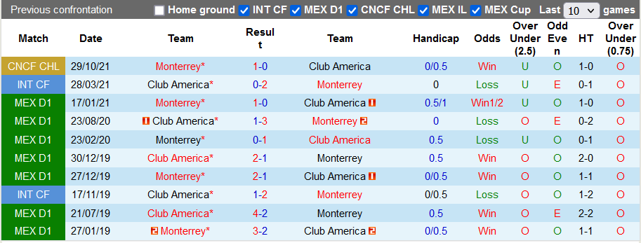 Nhận định, soi kèo Club America vs Monterrey, 8h00 ngày 7/11 - Ảnh 3