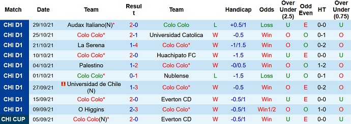 Nhận định, soi kèo Colo Colo vs Santiago Wanderers, 4h00 ngày 7/11 - Ảnh 3