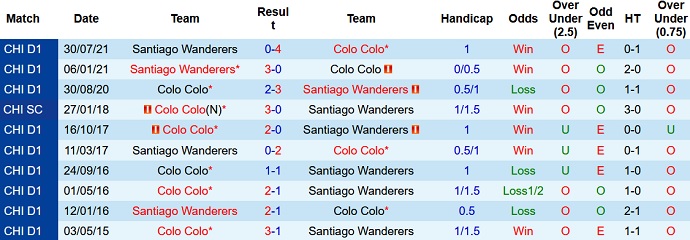 Nhận định, soi kèo Colo Colo vs Santiago Wanderers, 4h00 ngày 7/11 - Ảnh 4