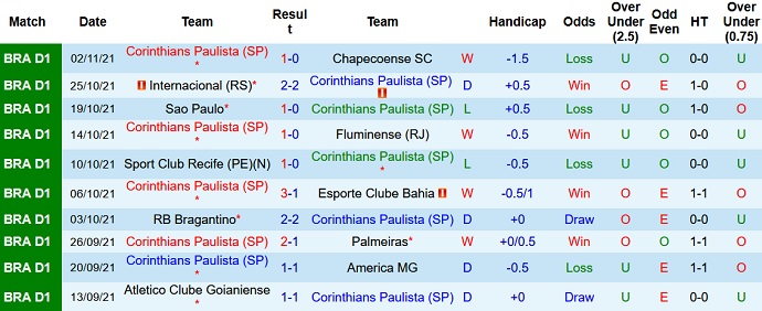 Nhận định, soi kèo Corinthians vs Fortaleza, 3h00 ngày 7/11 - Ảnh 3