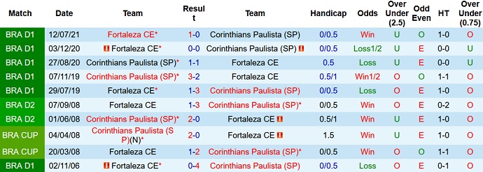 Nhận định, soi kèo Corinthians vs Fortaleza, 3h00 ngày 7/11 - Ảnh 4