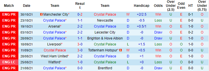 Nhận định, soi kèo Crystal Palace vs Wolves, 22h ngày 6/11 - Ảnh 1