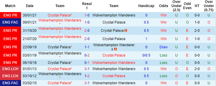 Nhận định, soi kèo Crystal Palace vs Wolves, 22h ngày 6/11 - Ảnh 3