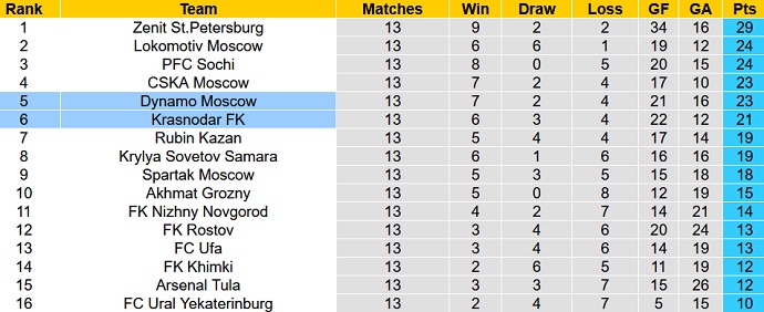 Nhận định, soi kèo Dynamo Moscow vs FK Krasnodar, 20h30 ngày 6/11 - Ảnh 1
