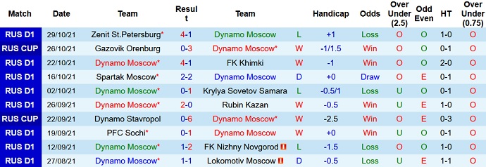 Nhận định, soi kèo Dynamo Moscow vs FK Krasnodar, 20h30 ngày 6/11 - Ảnh 3