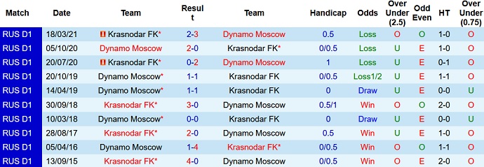 Nhận định, soi kèo Dynamo Moscow vs FK Krasnodar, 20h30 ngày 6/11 - Ảnh 4