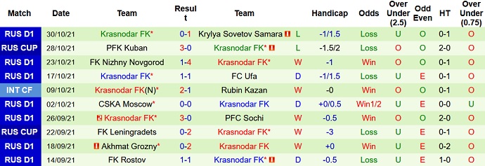 Nhận định, soi kèo Dynamo Moscow vs FK Krasnodar, 20h30 ngày 6/11 - Ảnh 5