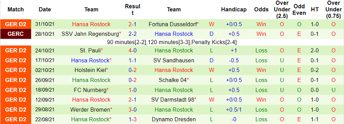 Nhận định, soi kèo Jahn Regensburg vs Hansa Rostock, 19h30 ngày 6/11 - Ảnh 2